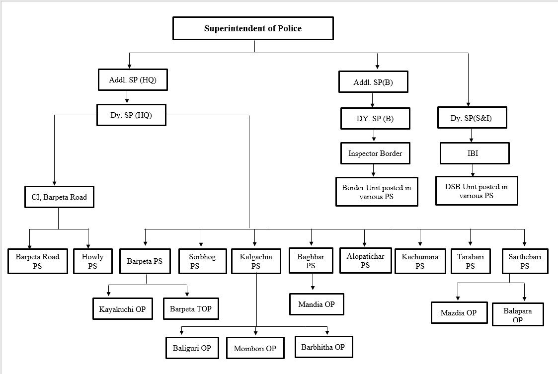 Organizational Structure of SP Barpeta